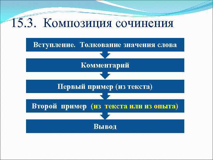 15. 3. Композиция сочинения Вступление. Толкование значения слова Комментарий Первый пример (из текста) Второй