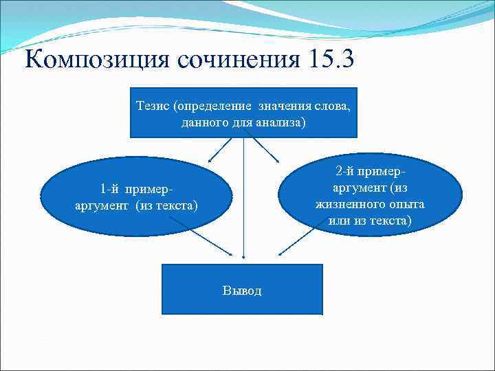 Композиция сочинения 15. 3 Тезис (определение значения слова, данного для анализа) 2 -й примераргумент