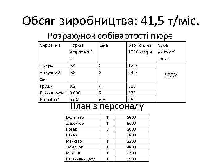 Обсяг виробництва: 41, 5 т/міс. Розрахунок собівартості пюре Сировина Норма витрат на 1 кг