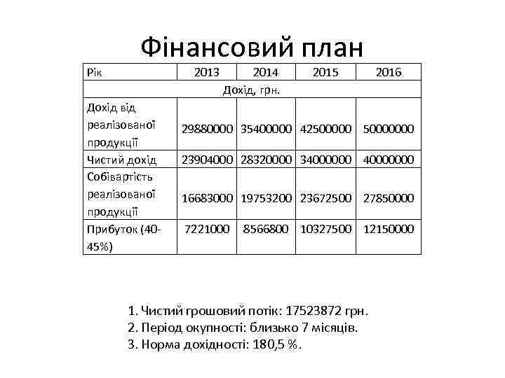 Рік Фінансовий план 2013 Дохід від реалізованої продукції Чистий дохід Собівартість реалізованої продукції Прибуток