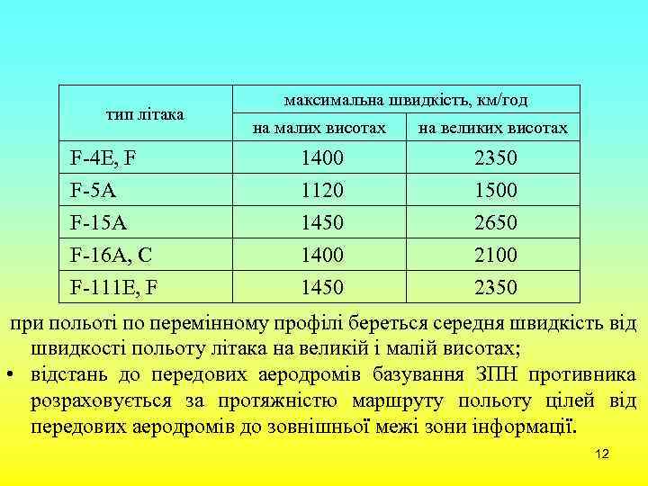 тип літака максимальна швидкість, км/год на малих висотах на великих висотах F-4 E, F