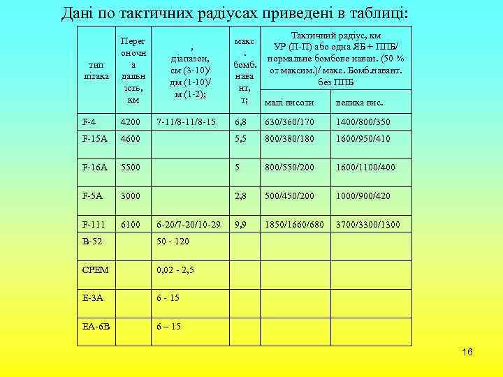 Дані по тактичних радіусах приведені в таблиці: тип літака Перег оночн а дальн ість,