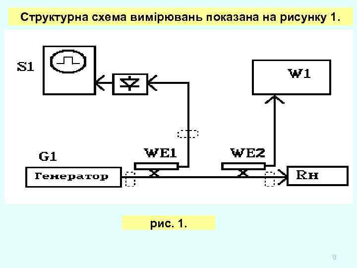 Структурна схема вимірювань показана на рисунку 1. рис. 1. 8 