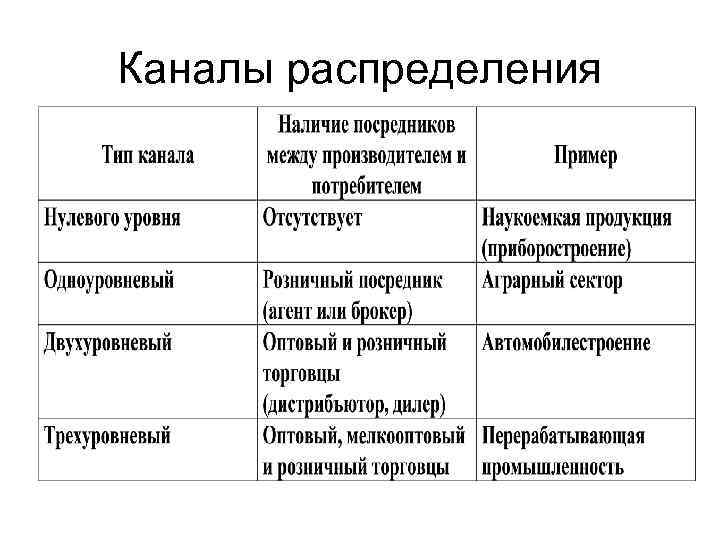 Каналы распределения 