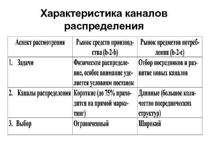 Характеристика каналов распределения 