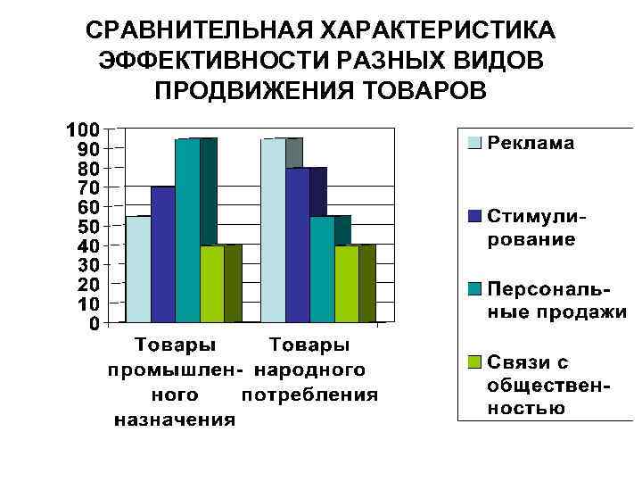 СРАВНИТЕЛЬНАЯ ХАРАКТЕРИСТИКА ЭФФЕКТИВНОСТИ РАЗНЫХ ВИДОВ ПРОДВИЖЕНИЯ ТОВАРОВ 