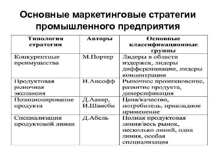 Основные маркетинговые стратегии промышленного предприятия 