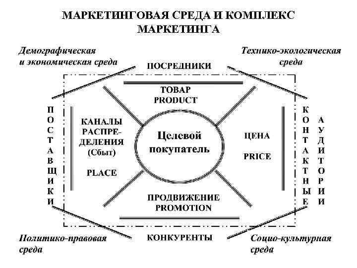 МАРКЕТИНГОВАЯ СРЕДА И КОМПЛЕКС МАРКЕТИНГА 