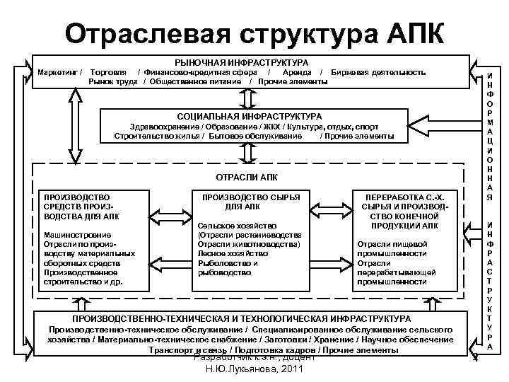 Отраслевая структура АПК РЫНОЧНАЯ ИНФРАСТРУКТУРА Маркетинг / Торговля / Финансово-кредитная сфера / Аренда /