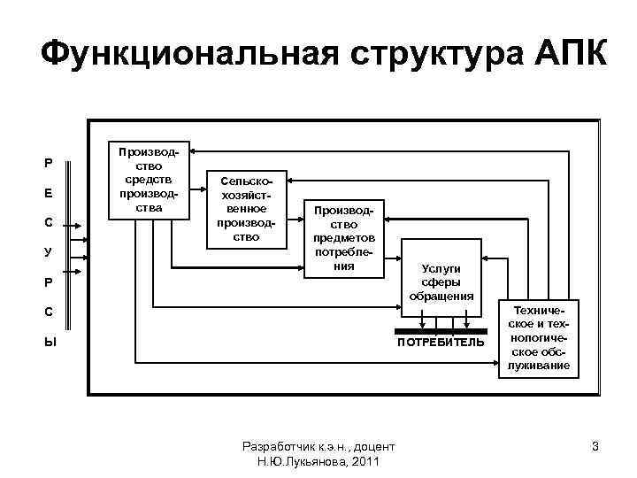 Функциональная структура АПК Р Е С У Производство средств производства Сельскохозяйственное производство Производство предметов