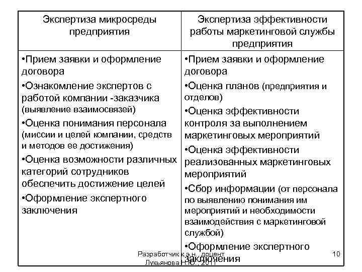 Экспертиза микросреды предприятия • Прием заявки и оформление договора • Ознакомление экспертов с работой