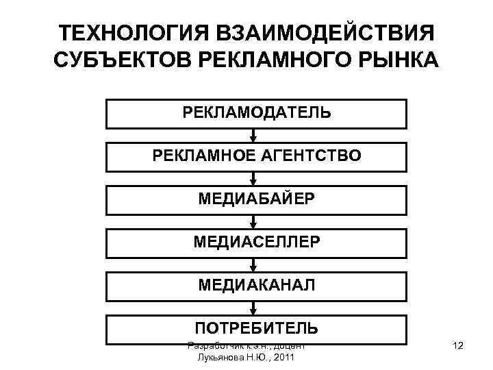 ТЕХНОЛОГИЯ ВЗАИМОДЕЙСТВИЯ СУБЪЕКТОВ РЕКЛАМНОГО РЫНКА РЕКЛАМОДАТЕЛЬ РЕКЛАМНОЕ АГЕНТСТВО МЕДИАБАЙЕР МЕДИАСЕЛЛЕР МЕДИАКАНАЛ ПОТРЕБИТЕЛЬ Разработчик к.