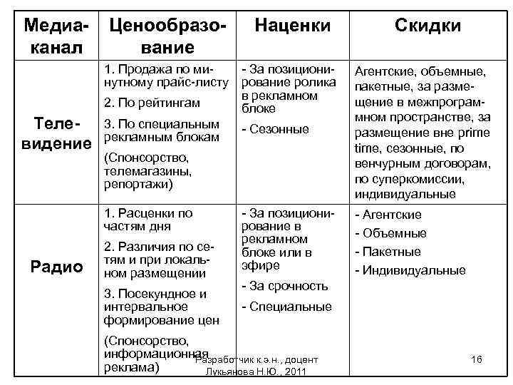 Медиаканал Телевидение Ценообразование 1. Продажа по ми- За позиционинутному прайс-листу рование ролика в рекламном