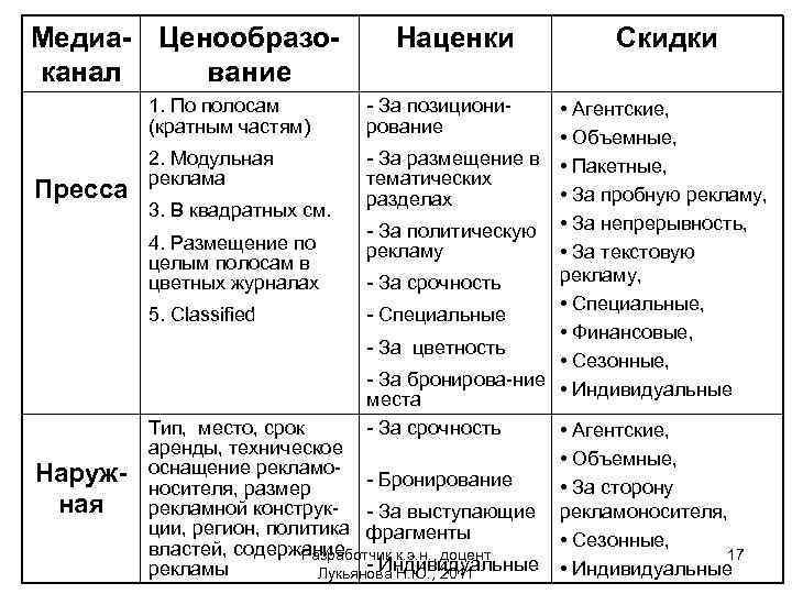 Медиа- Ценообразоканал вание 1. По полосам (кратным частям) Пресса Наружная Наценки - За позиционирование