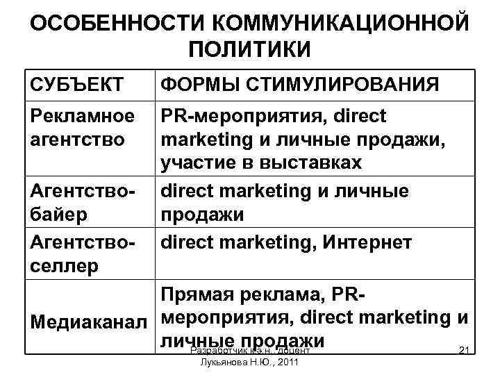 ОСОБЕННОСТИ КОММУНИКАЦИОННОЙ ПОЛИТИКИ СУБЪЕКТ ФОРМЫ СТИМУЛИРОВАНИЯ Рекламное агентство PR-мероприятия, direct marketing и личные продажи,