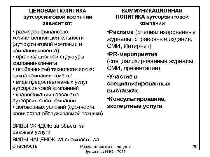 ЦЕНОВАЯ ПОЛИТИКА аутсорсинговой компании зависит от: КОММУНИКАЦИОННАЯ ПОЛИТИКА аутсорсинговой компании • размеров финансовохозяйственной деятельности