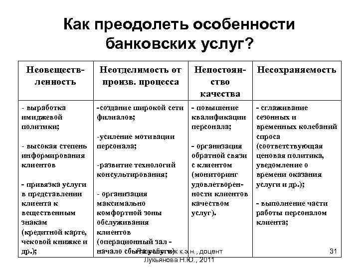 Как преодолеть особенности банковских услуг? Неовеществленность - выработка имиджевой политики; - высокая степень информирования