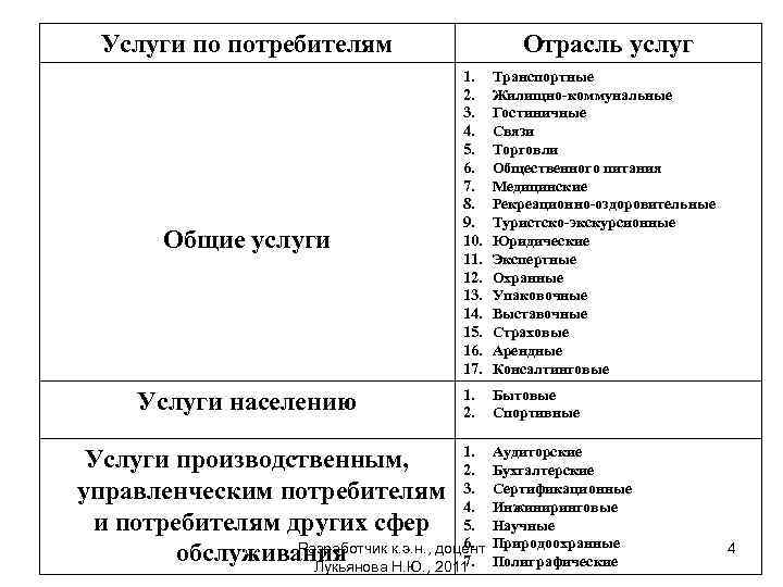 Услуги по потребителям Общие услуги Услуги населению Отрасль услуг 1. 2. 3. 4. 5.