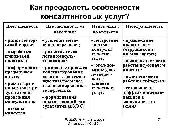 Как преодолеть особенности консалтинговых услуг? Неосязаемость Неотделимость от источника Непостоянст во качества Несохраняемость -