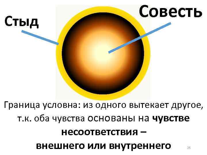 Стыд Совесть Граница условна: из одного вытекает другое, т. к. оба чувства основаны на