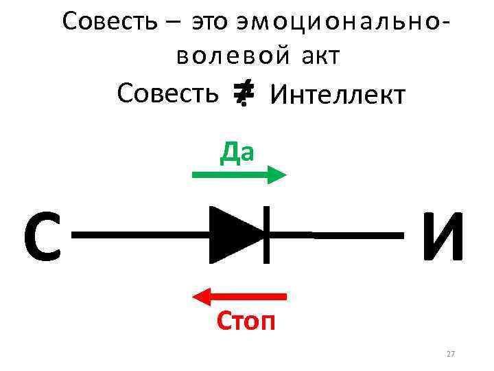 Совесть – это эмоциональноволевой акт Совесть ≠ Интеллект ? Да С И Стоп 27