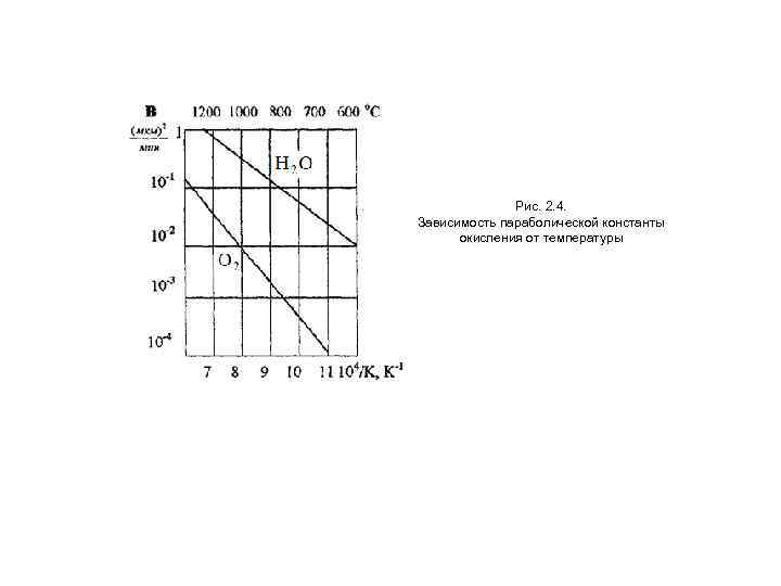 Рис. 2. 4. Зависимость параболической константы окисления от температуры 