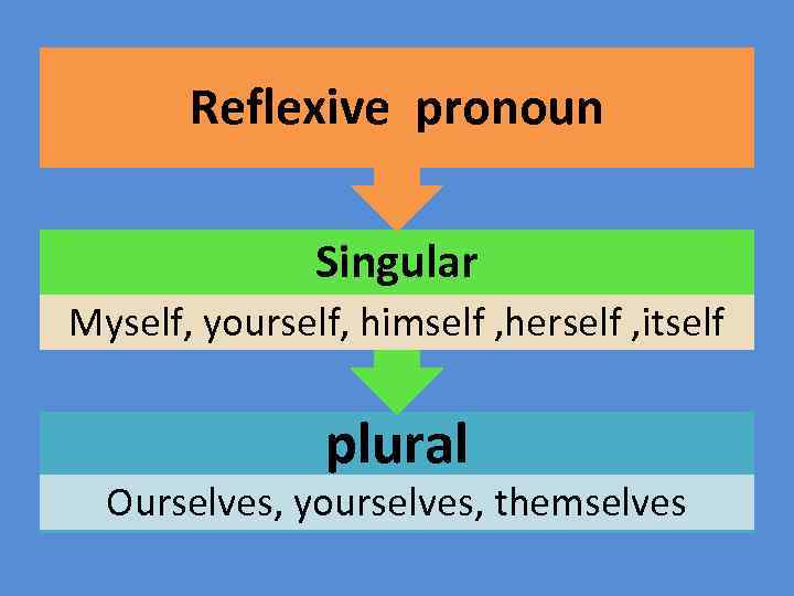 Reflexive pronoun Singular Myself, yourself, himself , herself , itself plural Ourselves, yourselves, themselves