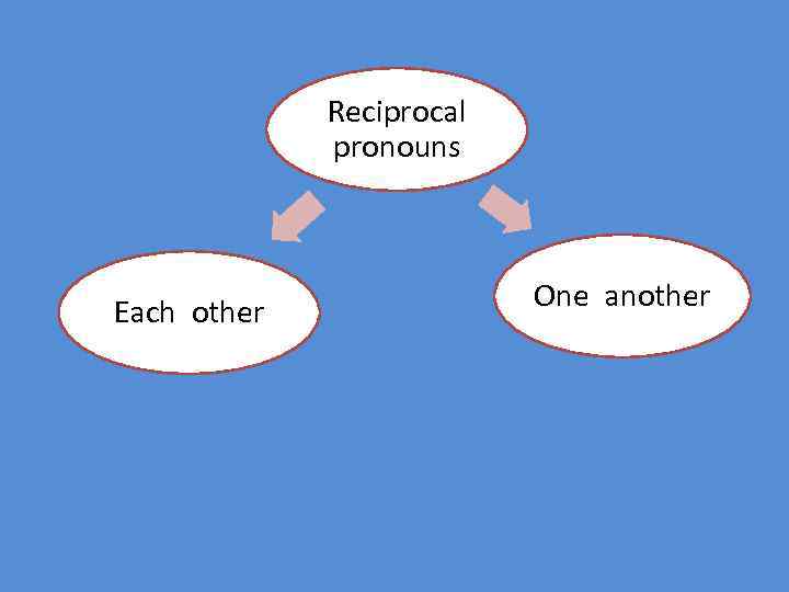 Reciprocal pronouns Each other One another 