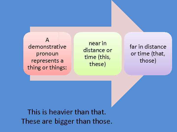 A demonstrative pronoun represents a thing or things: near in distance or time (this,