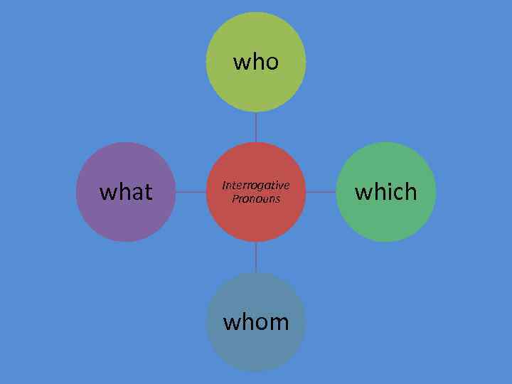 who what Interrogative Pronouns whom which 