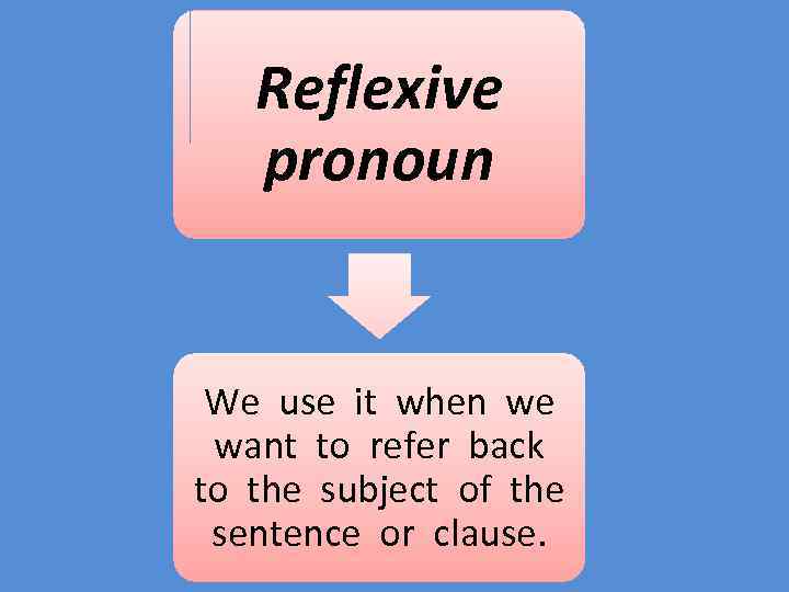 Reflexive pronoun We use it when we want to refer back to the subject