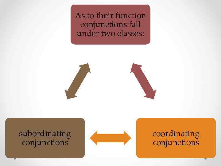 As to their function conjunctions fall under two classes: subordinating conjunctions coordinating conjunctions 