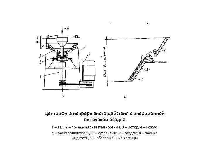 Центрифуга непрерывного действия с инерционной выгрузкой осадка 1 – вал; 2 – приемная ситчатая