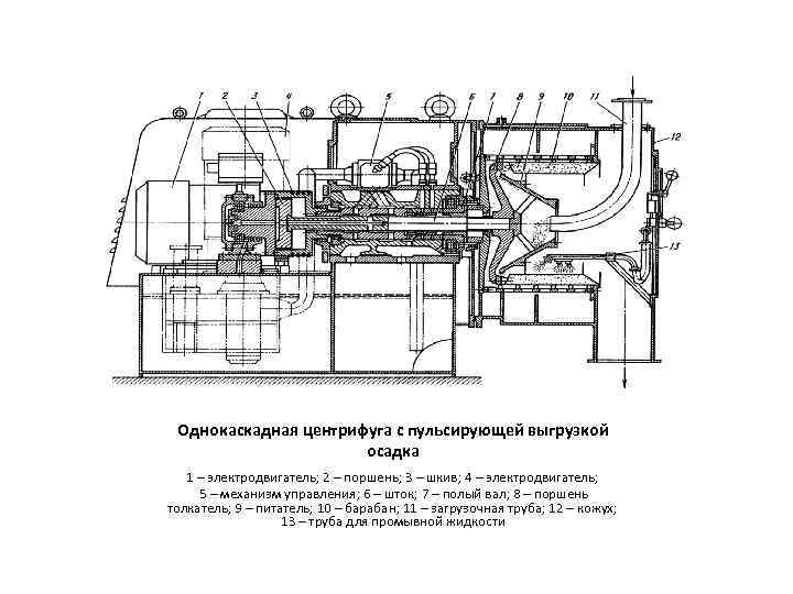 Однокаскадная центрифуга с пульсирующей выгрузкой осадка 1 – электродвигатель; 2 – поршень; 3 –