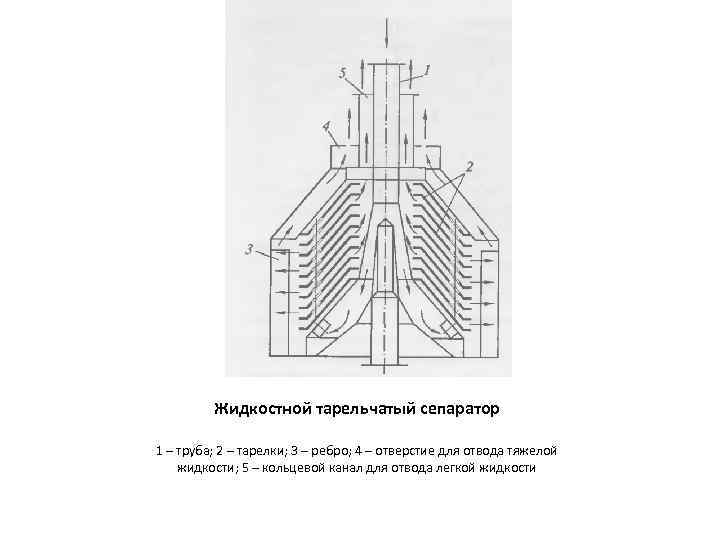 Жидкостной тарельчатый сепаратор 1 – труба; 2 – тарелки; 3 – ребро; 4 –