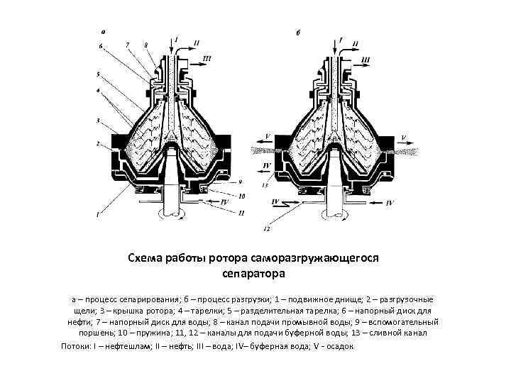 Схема работы ротора саморазгружающегося сепаратора а – процесс сепарирования; б – процесс разгрузки; 1
