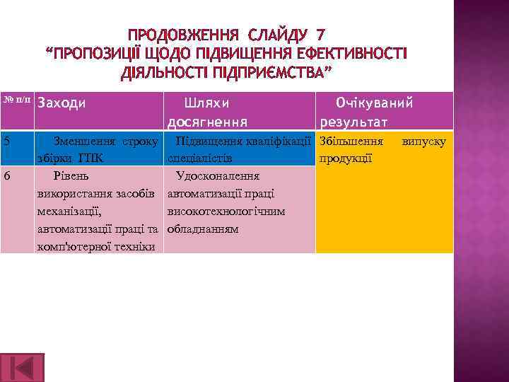 ПРОДОВЖЕННЯ СЛАЙДУ 7 “ПРОПОЗИЦІЇ ЩОДО ПІДВИЩЕННЯ ЕФЕКТИВНОСТІ ДІЯЛЬНОСТІ ПІДПРИЄМСТВА” № п/п Заходи Шляхи досягнення