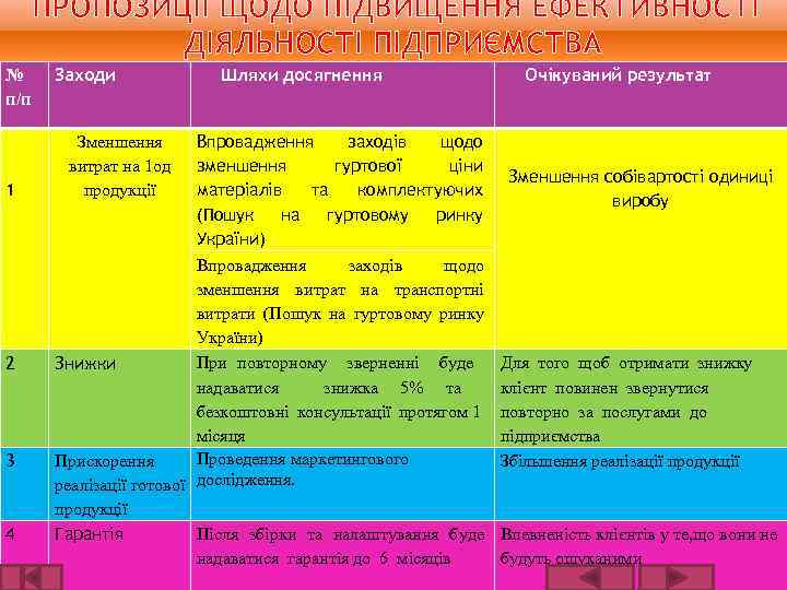 ПРОПОЗИЦІЇ ЩОДО ПІДВИЩЕННЯ ЕФЕКТИВНОСТІ ДІЯЛЬНОСТІ ПІДПРИЄМСТВА № п/п 1 2 3 4 Заходи Шляхи