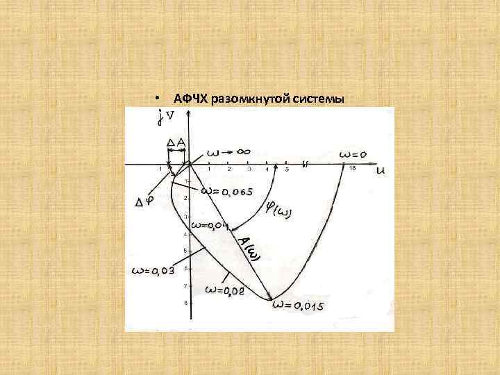  • АФЧХ разомкнутой системы 