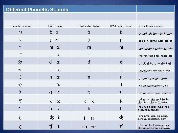 Different Phonetic Sounds Phonetic symbol IPA Sounds = to English Letter IPA English Sound