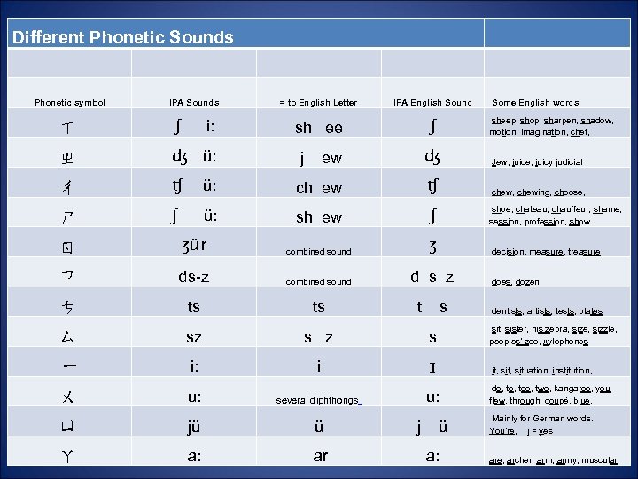 Different Phonetic Sounds Phonetic symbol IPA Sounds = to English Letter IPA English Sound