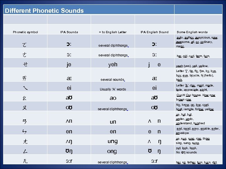 Different Phonetic Sounds Phonetic symbol IPA Sounds = to English Letter IPA English Sound