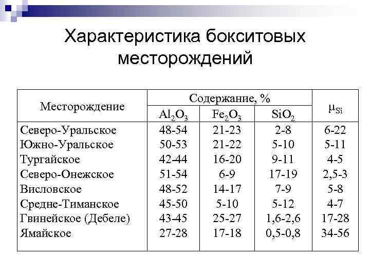 Характеристика бокситовых месторождений Месторождение Северо-Уральское Южно-Уральское Тургайское Северо-Онежское Висловское Средне-Тиманское Гвинейское (Дебеле) Ямайское Содержание,