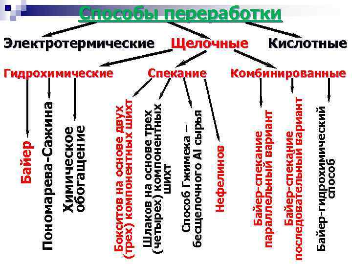 Байер-гидрохимический способ Спекание Байер-спекание последовательный вариант Щелочные Байер-спекание параллельный вариант Нефелинов Электротермические Способ Гжимека