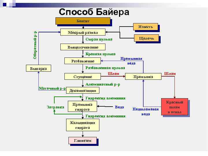 Способ Байера Боксит Известь Оборотный р-р Мокрый размол Щелочь Сырая пульпа Выщелачивание Крепкая пульпа