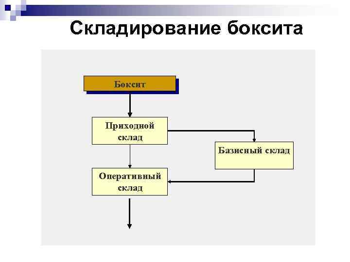 Складирование боксита Боксит Приходной склад Базисный склад Оперативный склад 