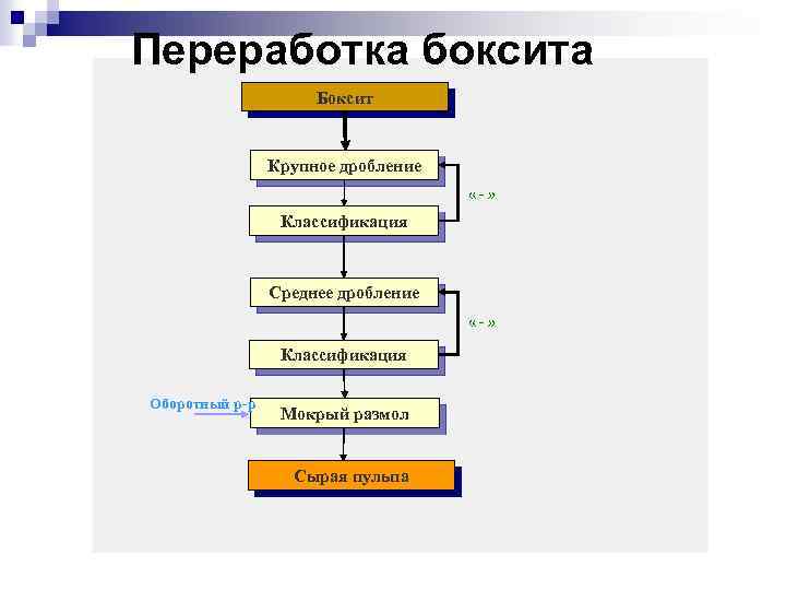 Переработка боксита Боксит Крупное дробление «-» Классификация Среднее дробление «-» Классификация Оборотный р-р Мокрый