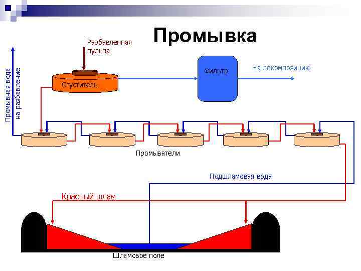 Промывная вода на разбавление Разбавленная пульпа Промывка Фильтр На декомпозицию Сгуститель Промыватели Подшламовая вода