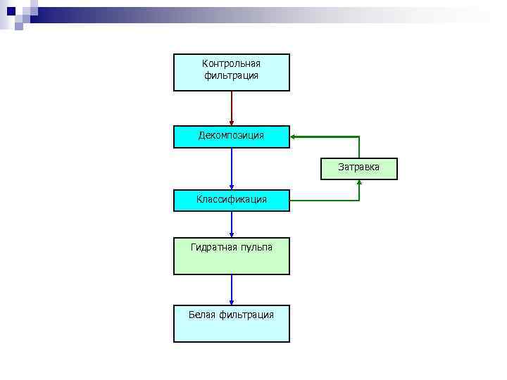 Контрольная фильтрация Декомпозиция Затравка Классификация Гидратная пульпа Белая фильтрация 