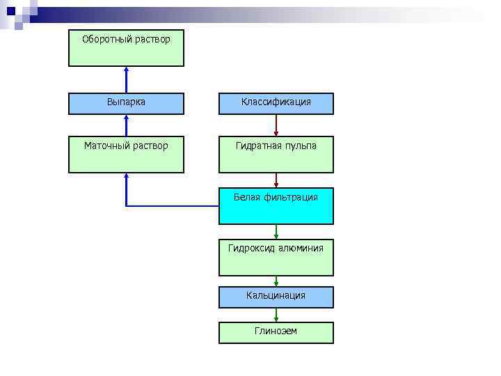 Оборотный раствор Выпарка Классификация Маточный раствор Гидратная пульпа Белая фильтрация Гидроксид алюминия Кальцинация Глинозем